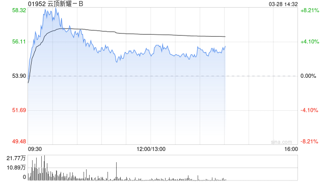 美银证券:重申云顶新耀-B“中性”评级 目标价上调至55.8港元 第1张 美银证券:重申云顶新耀-B“中性”评级 目标价上调至55.8港元 第1张
