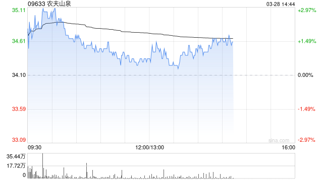建银国际:维持农夫山泉“跑赢大市”评级 目标价升至48.5港元 第1张 建银国际:维持农夫山泉“跑赢大市”评级 目标价升至48.5港元 第1张