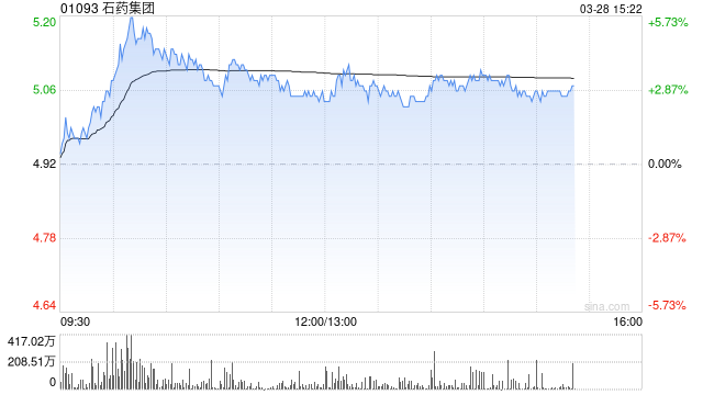石药集团发布2024年度业绩 股东应占溢利43.28亿元同比下降26.3% 第1张 石药集团发布2024年度业绩 股东应占溢利43.28亿元同比下降26.3% 第1张