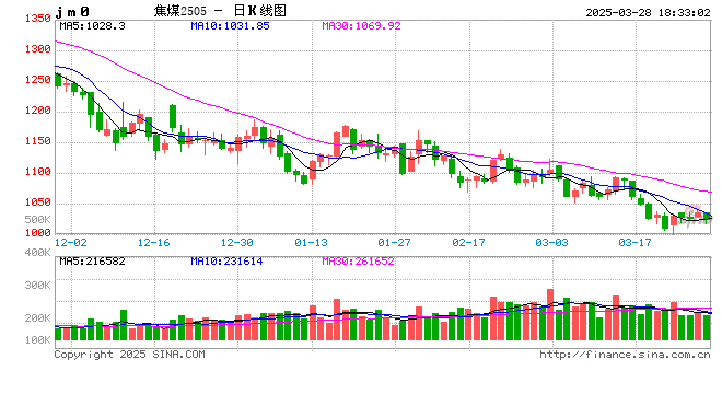 焦煤期货交割区域扩大至内蒙古、河南地区 大商所增设焦煤集团交割库和分库 第2张 焦煤期货交割区域扩大至内蒙古、河南地区 大商所增设焦煤集团交割库和分库 第2张