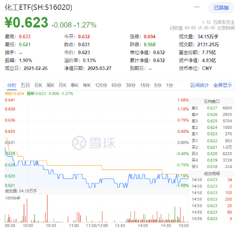 化工板块随市下行，化工ETF（516020）收跌1.27%！政策暖风频吹，布局窗口或至？  第1张