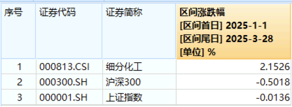 化工板块随市下行，化工ETF（516020）收跌1.27%！政策暖风频吹，布局窗口或至？  第2张