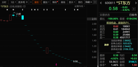 600811，面值退市！已连续11个交易日跌停  第1张