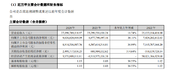 广发证券:2024年净利润96.37亿元,同比增长38.11% 第1张 广发证券:2024年净利润96.37亿元,同比增长38.11% 第1张