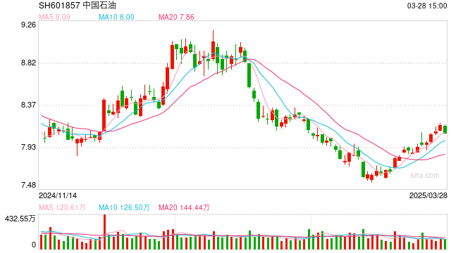 “三桶油”年报出炉,合计日赚近10亿元! 第1张 “三桶油”年报出炉,合计日赚近10亿元! 第1张