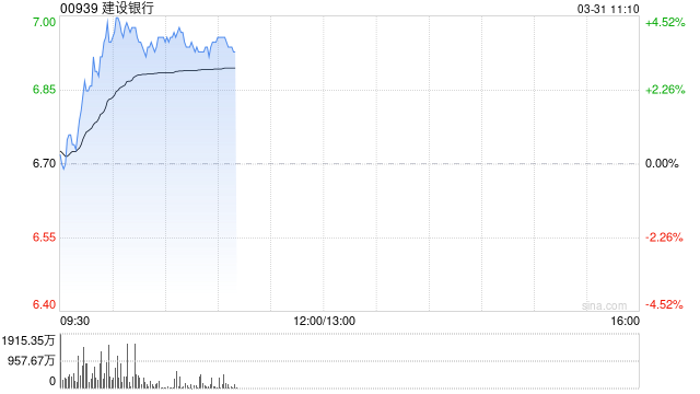 内银股早盘逆市走高 建设银行涨逾4%中国银行涨逾2%  第1张