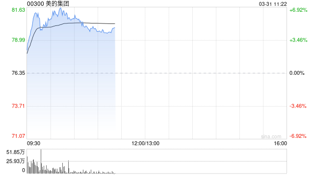 美的集团2024年已清仓小米合计套现20亿元 超6%领涨港股家电股  第1张