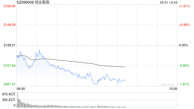 午评：创指半日跌1.82% 两市超4700股下跌  第1张