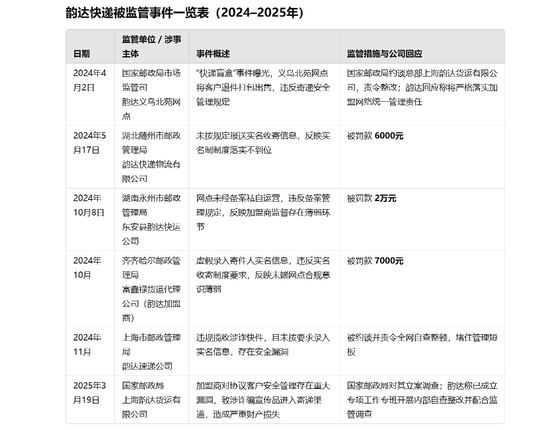 韵达被立案调查背后:去年至今已被约谈处罚5次,市值蒸发640亿 第2张 韵达被立案调查背后:去年至今已被约谈处罚5次,市值蒸发640亿 第2张