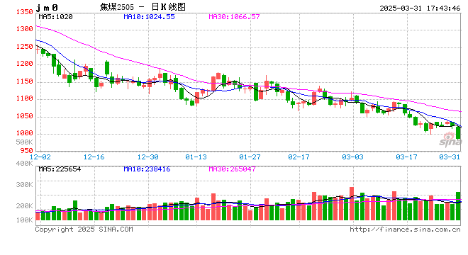期市晨昏线3.31(晚):跌破千元大关!潜力仍存? 第2张 期市晨昏线3.31(晚):跌破千元大关!潜力仍存? 第2张