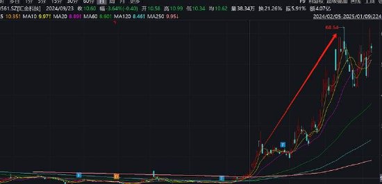 汇金科技股价泡沫破灭？基本面烂到将“*ST” 华宝基金Q4涌入  第1张