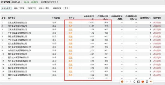 汇金科技股价泡沫破灭？基本面烂到将“*ST” 华宝基金Q4涌入  第4张