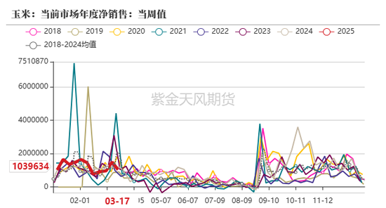 玉米:上量持续 盘面回调 第3张 玉米:上量持续 盘面回调 第3张