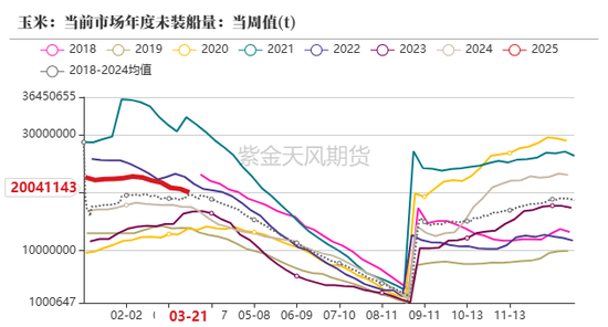 玉米:上量持续 盘面回调 第4张 玉米:上量持续 盘面回调 第4张