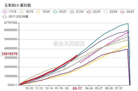 玉米:上量持续 盘面回调 第5张 玉米:上量持续 盘面回调 第5张