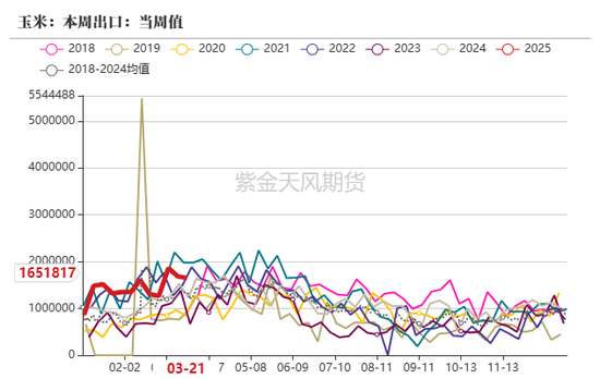 玉米:上量持续 盘面回调 第6张 玉米:上量持续 盘面回调 第6张