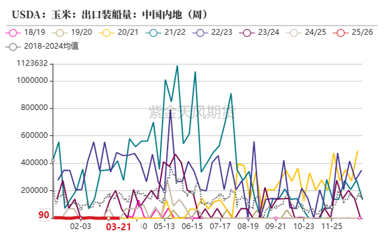 玉米:上量持续 盘面回调 第7张 玉米:上量持续 盘面回调 第7张
