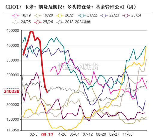 玉米:上量持续 盘面回调 第9张 玉米:上量持续 盘面回调 第9张