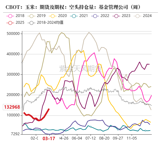 玉米:上量持续 盘面回调 第10张 玉米:上量持续 盘面回调 第10张