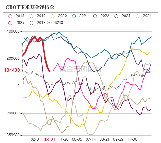 玉米:上量持续 盘面回调 第11张 玉米:上量持续 盘面回调 第11张