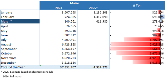 玉米:上量持续 盘面回调 第21张 玉米:上量持续 盘面回调 第21张