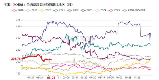 玉米:上量持续 盘面回调 第24张 玉米:上量持续 盘面回调 第24张