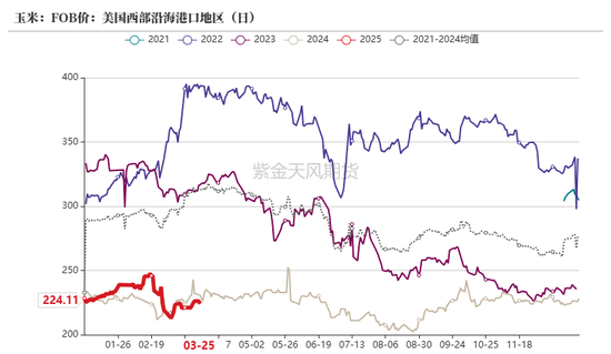 玉米:上量持续 盘面回调 第26张 玉米:上量持续 盘面回调 第26张