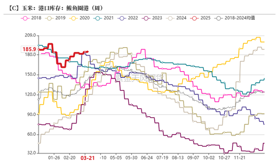 玉米:上量持续 盘面回调 第31张 玉米:上量持续 盘面回调 第31张