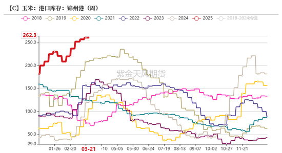 玉米:上量持续 盘面回调 第32张 玉米:上量持续 盘面回调 第32张