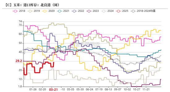 玉米:上量持续 盘面回调 第33张 玉米:上量持续 盘面回调 第33张