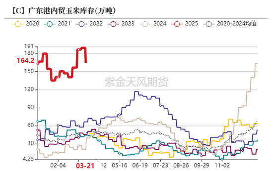 玉米:上量持续 盘面回调 第36张 玉米:上量持续 盘面回调 第36张