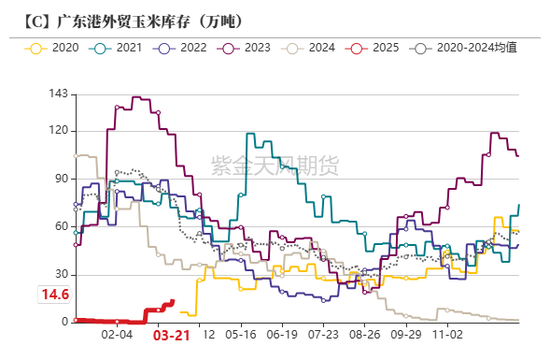 玉米:上量持续 盘面回调 第37张 玉米:上量持续 盘面回调 第37张