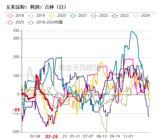 玉米:上量持续 盘面回调 第43张 玉米:上量持续 盘面回调 第43张