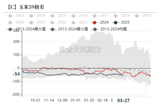 玉米:上量持续 盘面回调 第65张 玉米:上量持续 盘面回调 第65张