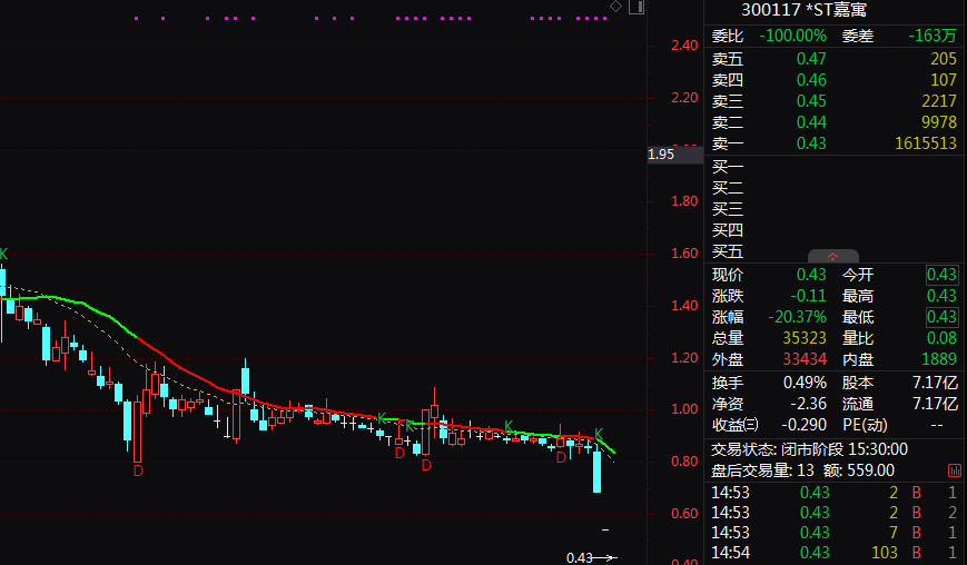 300117,触及强制退市!明天起停牌 第1张 300117,触及强制退市!明天起停牌 第1张