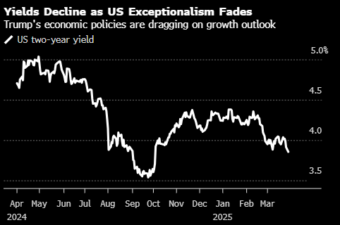 特朗普“解放日”将至 潜在关税冲击下全球这些避险资产受到青睐 第1张 特朗普“解放日”将至 潜在关税冲击下全球这些避险资产受到青睐 第1张
