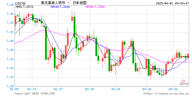 人民币兑美元中间价报7.1775,上调7点 第1张 人民币兑美元中间价报7.1775,上调7点 第1张