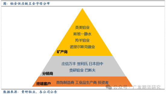 全球铂金产业链基本介绍  第5张