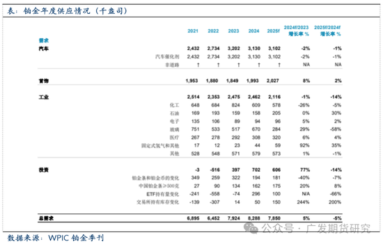 全球铂金产业链基本介绍  第8张