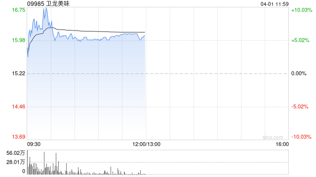 卫龙美味盘中涨超9%续创新高 全年纯利同比增长21% 第1张 卫龙美味盘中涨超9%续创新高 全年纯利同比增长21% 第1张