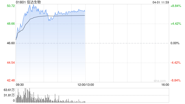 里昂:升信达生物目标价至55.9港元评级 升至“跑赢大市” 第1张 里昂:升信达生物目标价至55.9港元评级 升至“跑赢大市” 第1张