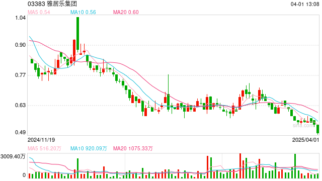 雅居乐去年净亏损约175亿元,预期政策会持续宽松 第1张 雅居乐去年净亏损约175亿元,预期政策会持续宽松 第1张