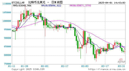 四大关键指标显示:8万美元的比特币价格实属"低估" 第1张 四大关键指标显示:8万美元的比特币价格实属"低估" 第1张
