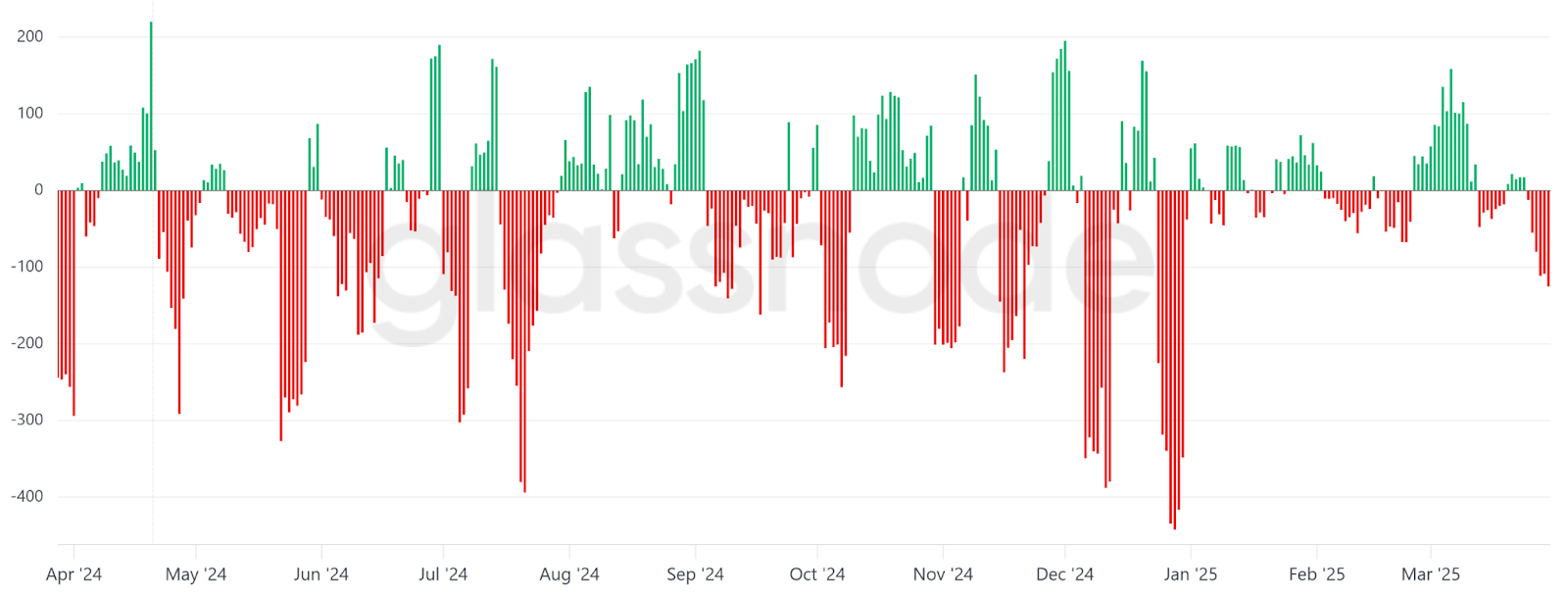 四大关键指标显示:8万美元的比特币价格实属"低估" 第4张 四大关键指标显示:8万美元的比特币价格实属"低估" 第4张