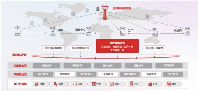 AI+供应网络计划，让企业库存降低25% 不再是难事  第2张