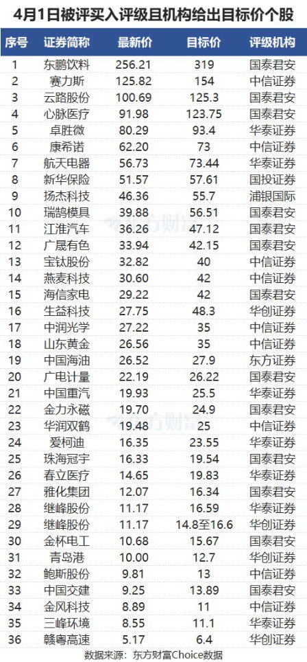 4月1日115股被评买入评级!生益科技上涨空间超70% 第1张 4月1日115股被评买入评级!生益科技上涨空间超70% 第1张