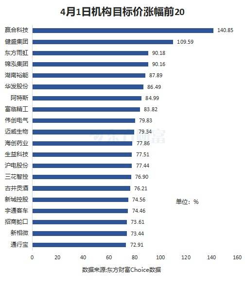4月1日115股被评买入评级!生益科技上涨空间超70% 第2张 4月1日115股被评买入评级!生益科技上涨空间超70% 第2张