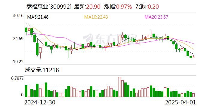泰福泵业：公司暂未涉及深海科技领域  第1张