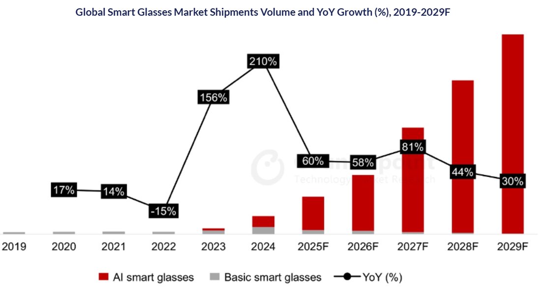 AI智能眼镜的“英伟达时刻”即将来临? Meta售价超1000美元的智能眼镜剑指苹果生态 第1张 AI智能眼镜的“英伟达时刻”即将来临? Meta售价超1000美元的智能眼镜剑指苹果生态 第1张