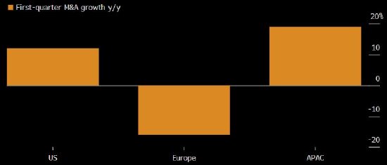 亚洲并购交易增长步伐远超欧美市场 华尔街投行对年内前景保持乐观 第1张 亚洲并购交易增长步伐远超欧美市场 华尔街投行对年内前景保持乐观 第1张